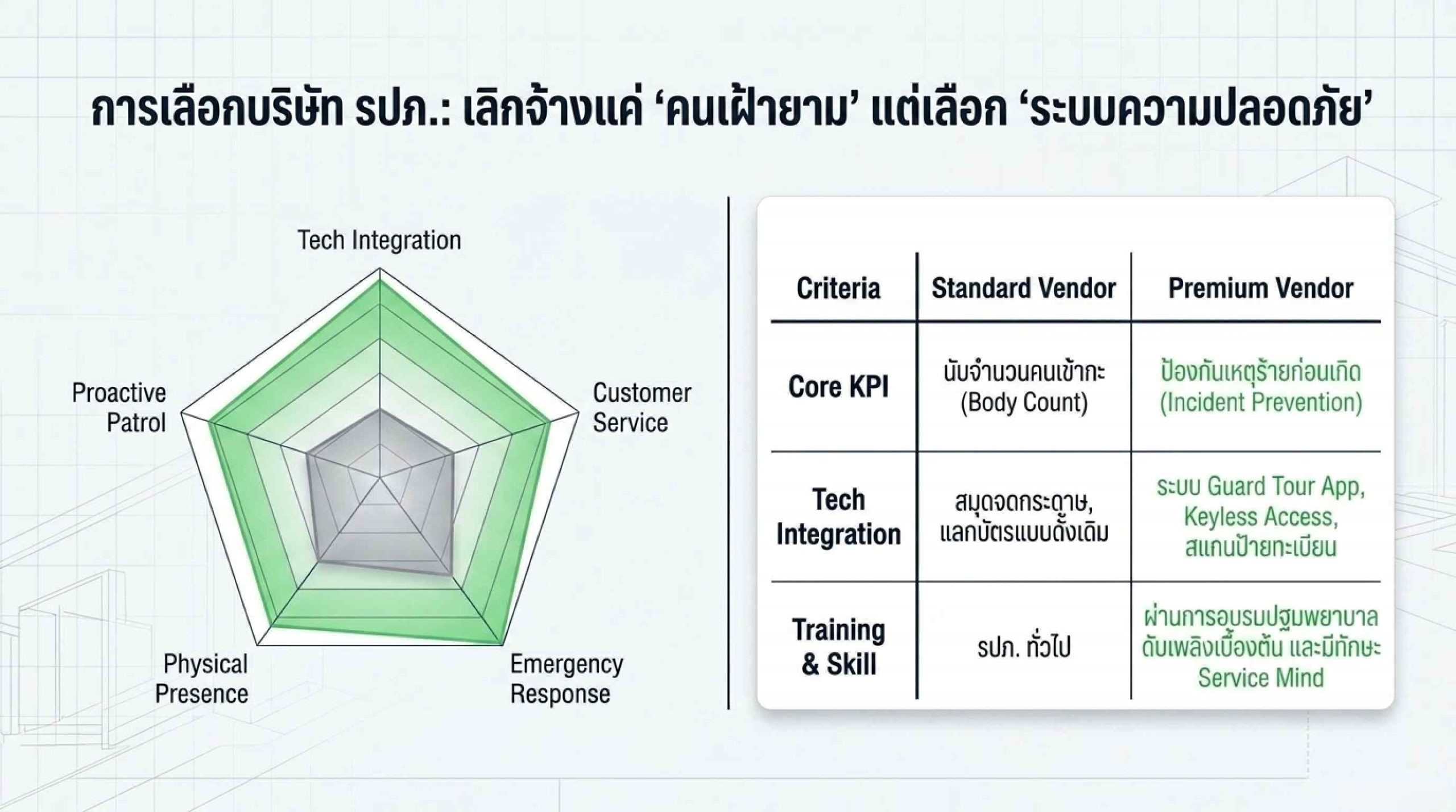 วิธีเลือกบริษัทรักษาความปลอดภัย (รปภ.) ให้ได้มาตรฐาน
