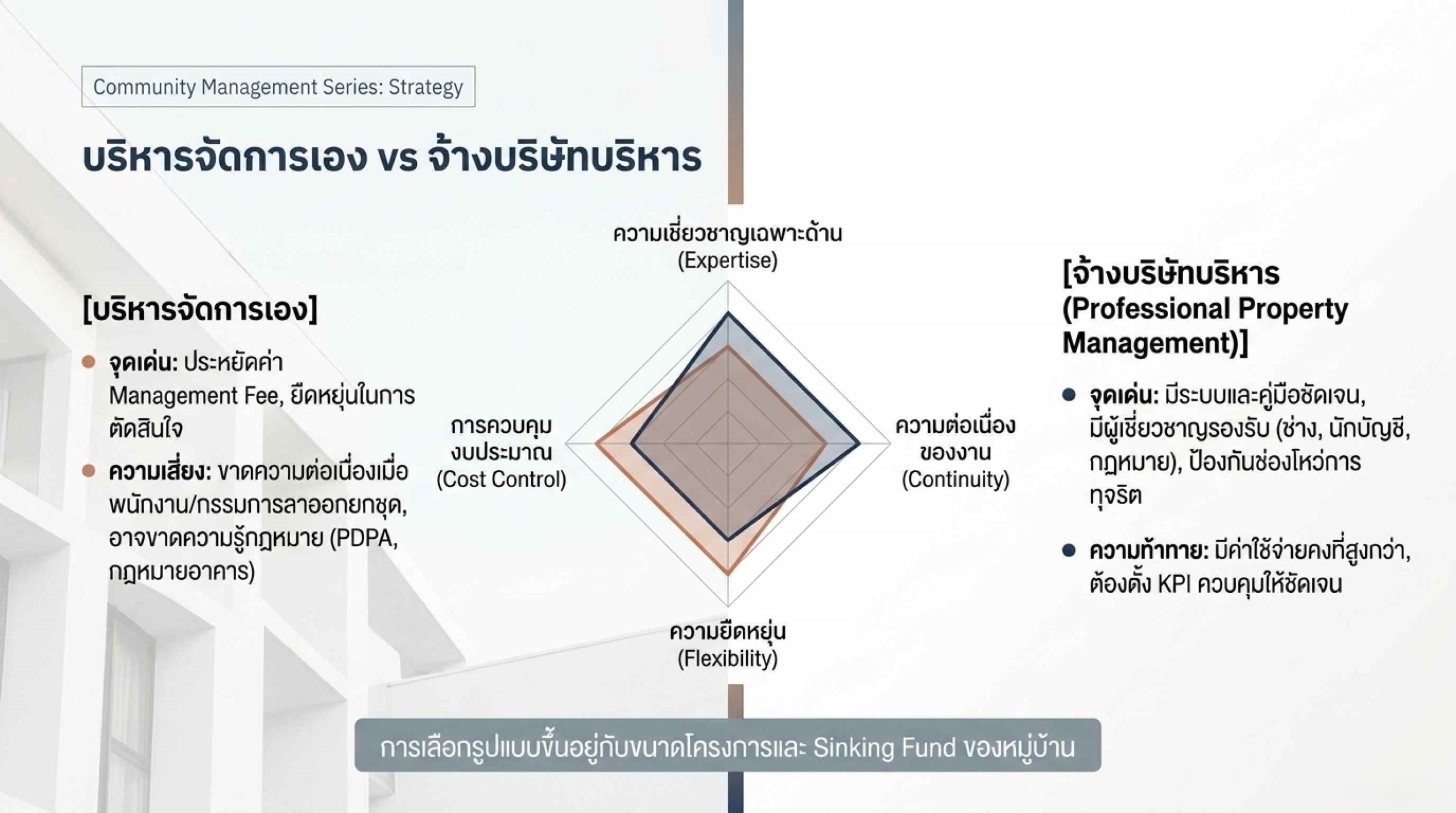 การเปรียบเทียบระหว่างบริหารจัดการเอง vs จ้างบริษัทบริหาร