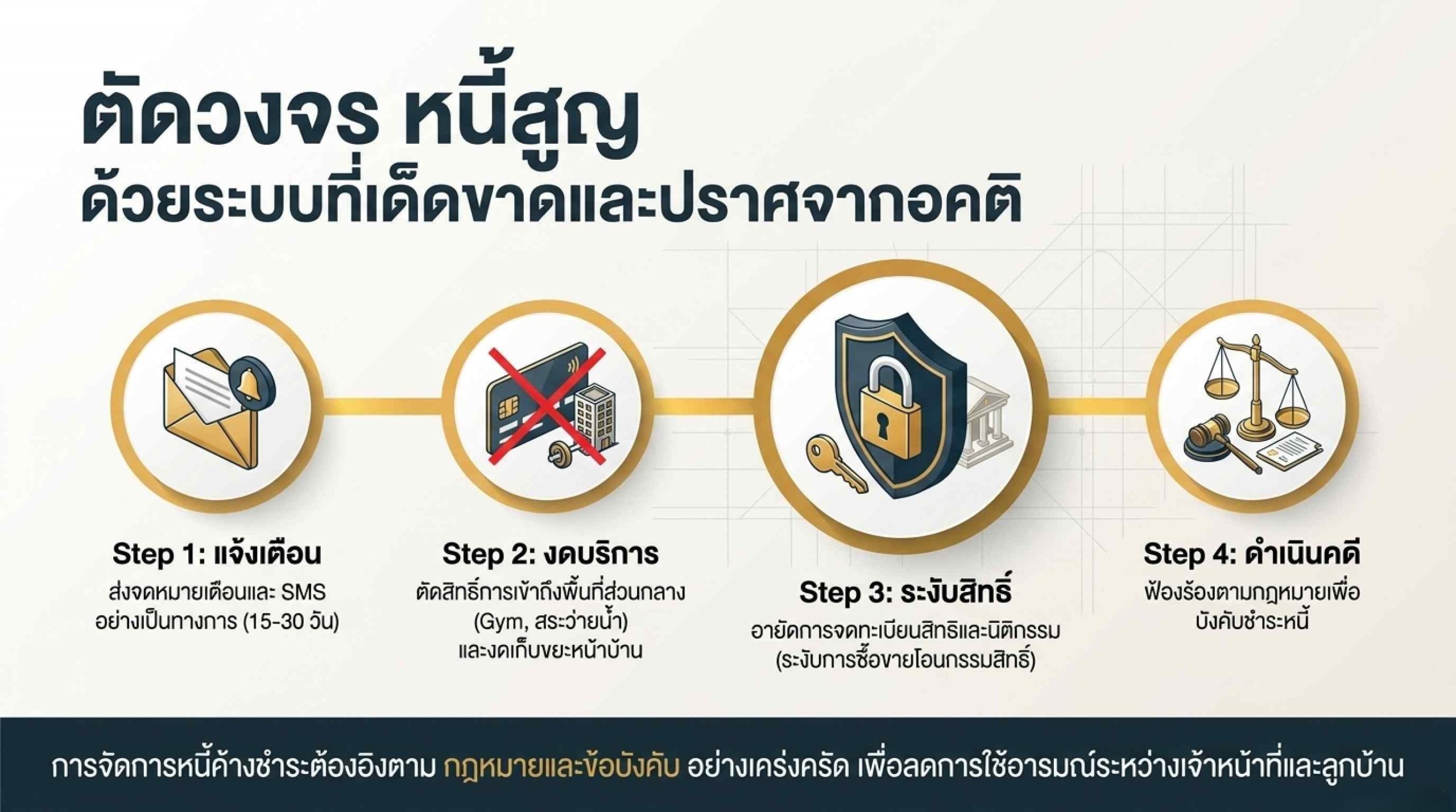 วิธีจัดการหนี้สูญและหนี้ค้างชำระในระยะยาว